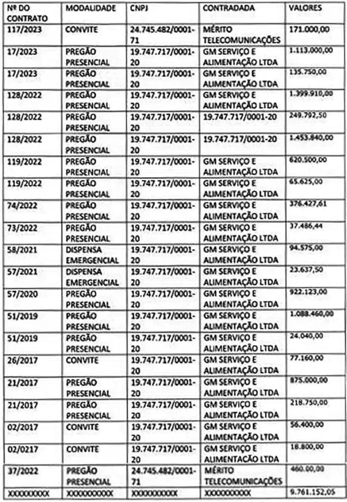 Lista de contratos fraudulentos, segundo denúncia apresentada à Justiça – Foto: Reprodução